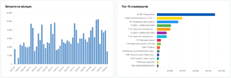 Видатки громади